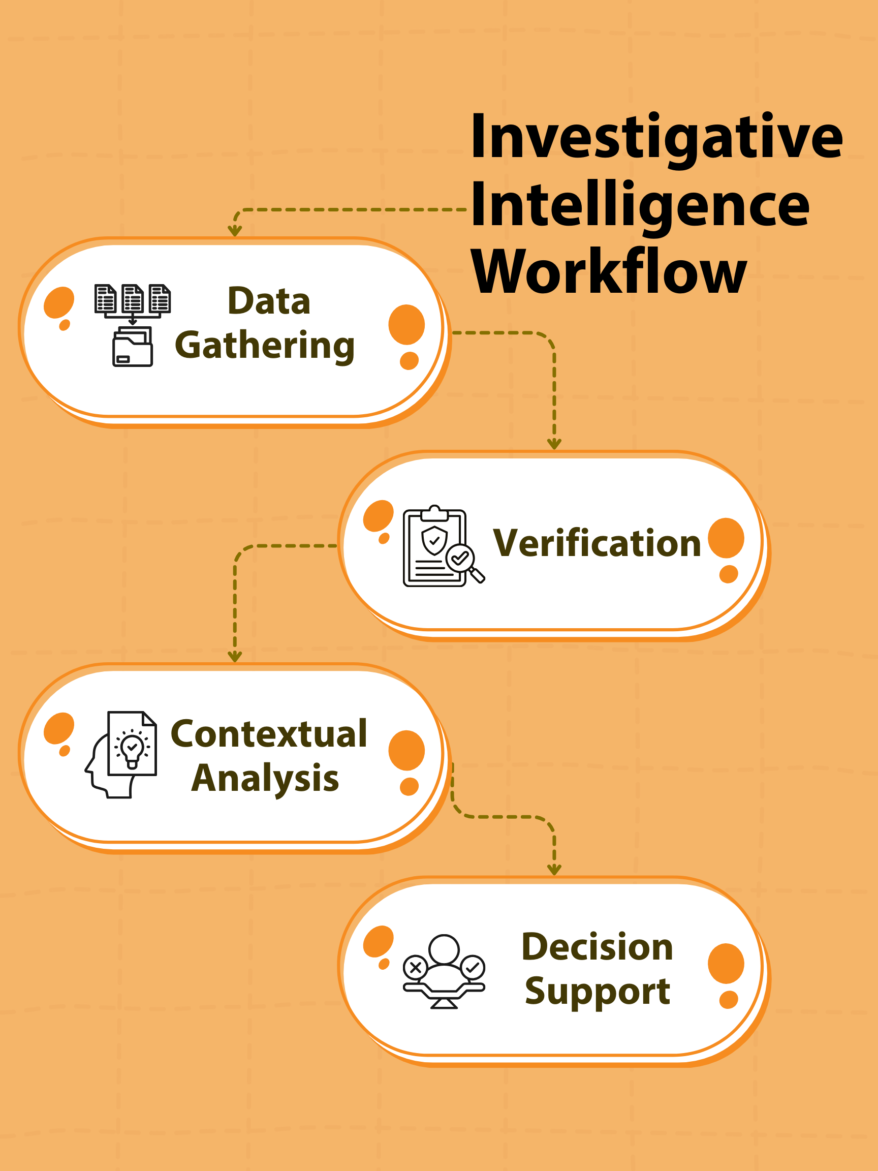 An infographic illustrating the four-stage investigative intelligence workflow: data gathering, verification, contextual analysis, and decision support for legal and compliance teams.