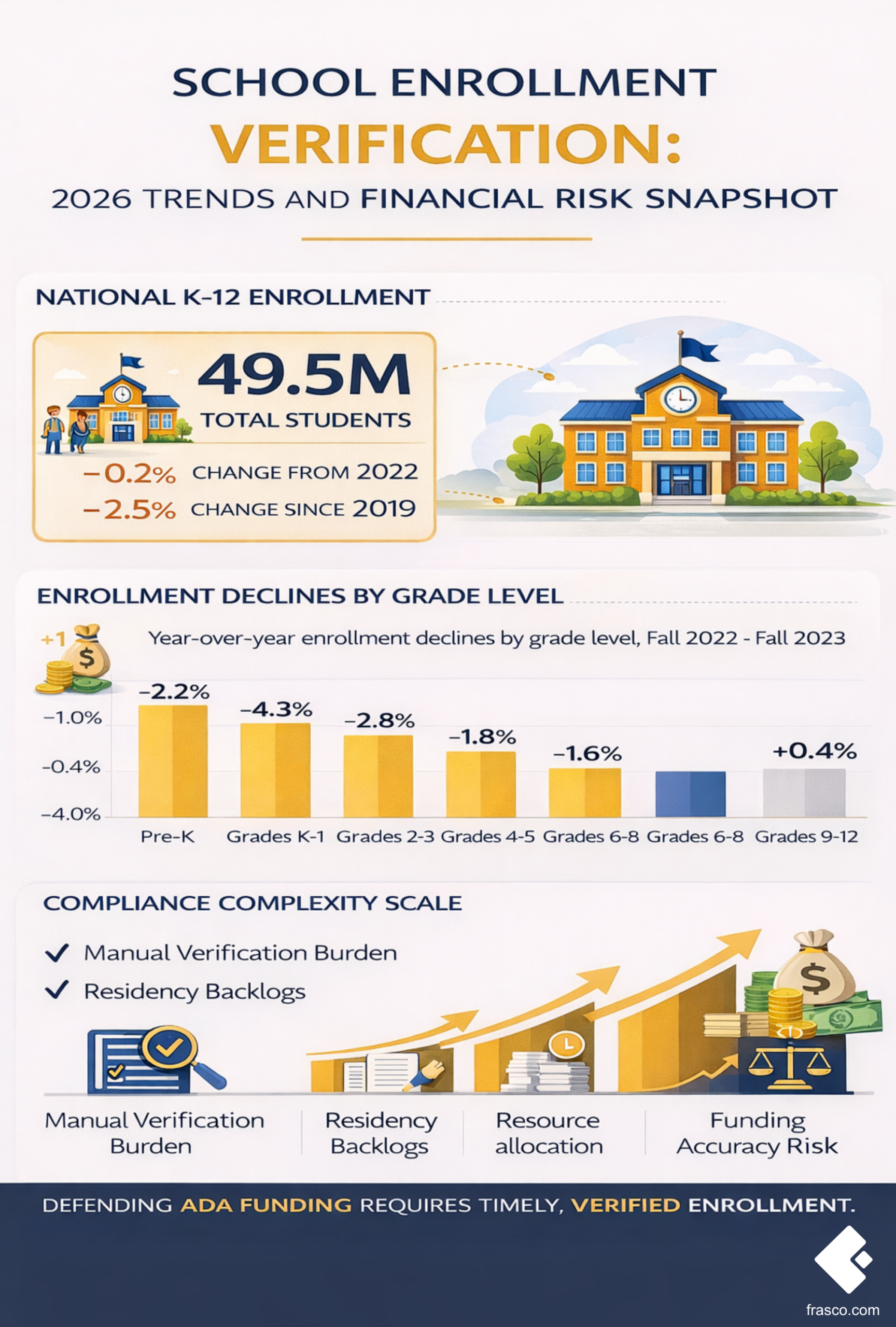 An infographic showing 2026 K-12 enrollment trends, grade-level decline data, and the growing complexity of school enrollment verification and residency compliance during peak spring enrollment periods.