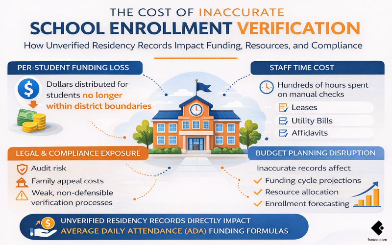An infographic showing the cost of inaccurate school enrollment verification including per-student funding loss, staff time consumption, legal and compliance exposure, and budget planning disruption for school districts.