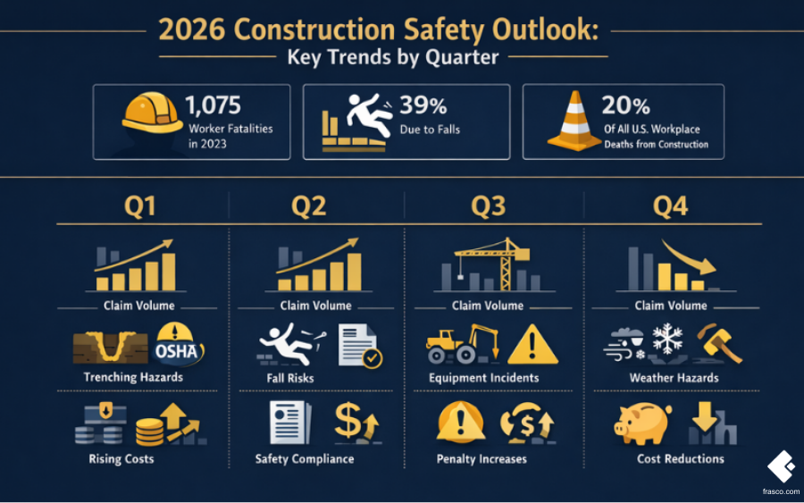 An infographic showing 2026 construction safety trends by quarter including projected claim volumes, seasonal hazard spikes, OSHA regulatory changes, and cost impacts for risk and claims professionals.