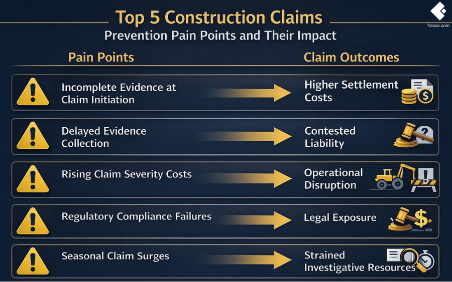 An infographic mapping the top five construction claims prevention pain points to their outcomes including higher settlement costs, contested liability, and operational disruption.