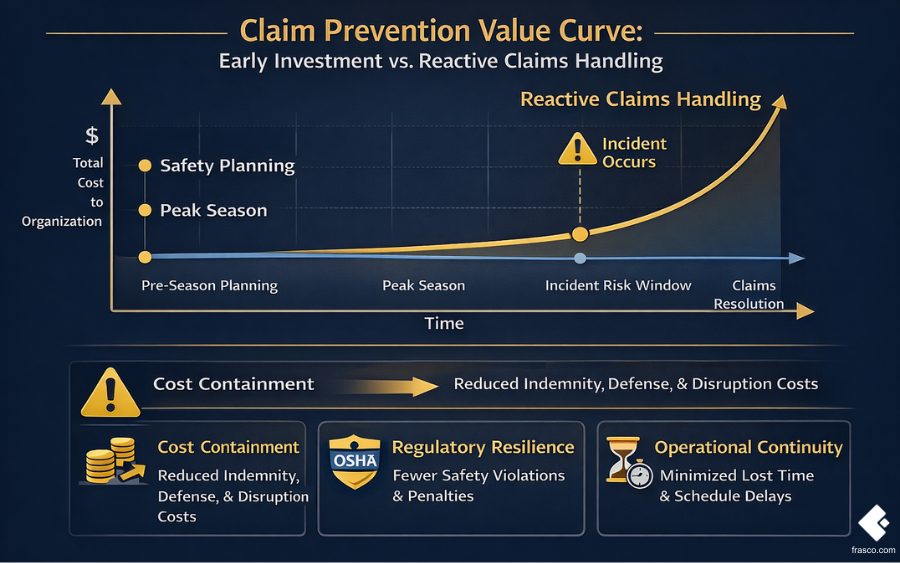 A monthly construction claims prevention checklist infographic covering key safety and risk actions for March, April, and May to help risk managers prepare for peak season 2026.