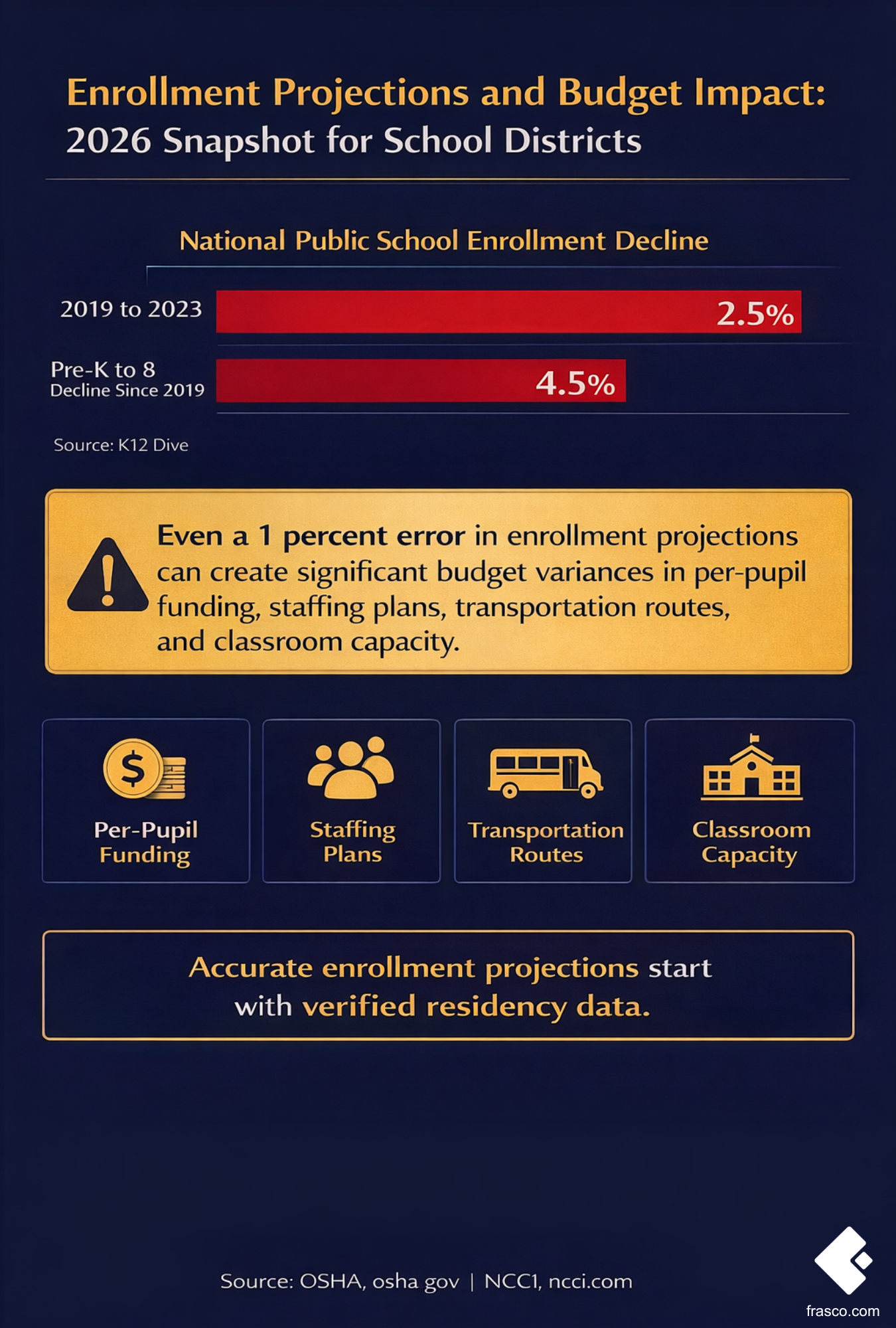 An infographic showing 2026 K-12 enrollment trends, grade-level decline data, and the growing complexity of school enrollment verification and residency compliance during peak spring enrollment periods.