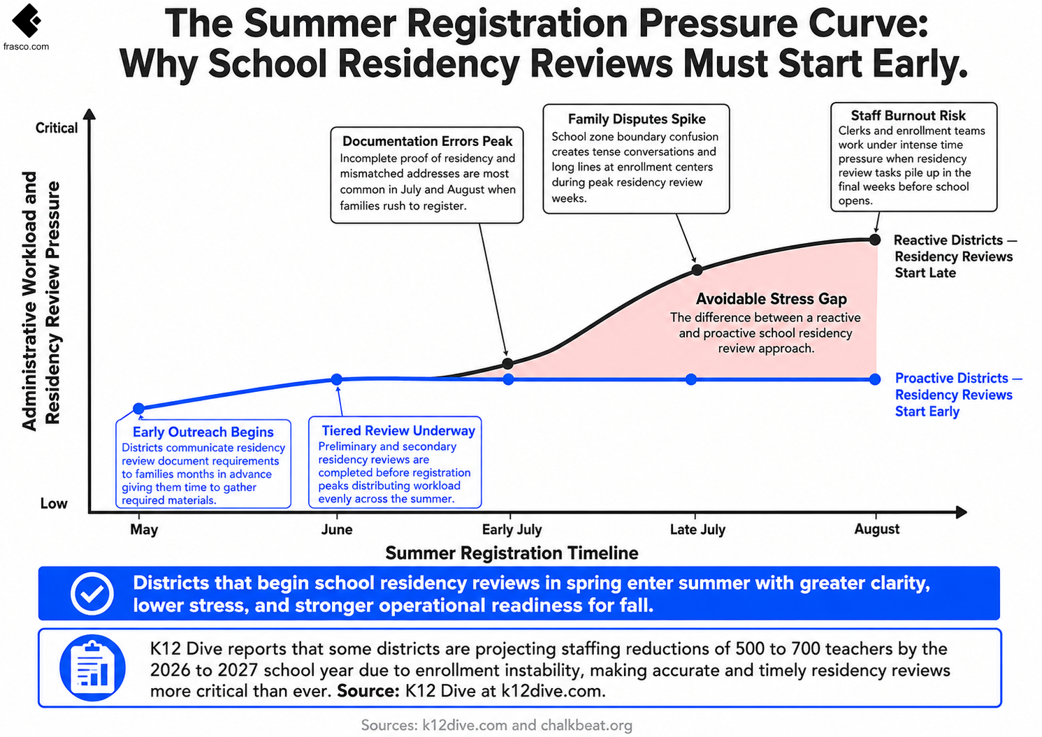 An infographic showing 2026 K-12 enrollment trends, grade-level decline data, and the growing complexity of school enrollment verification and residency compliance during peak spring enrollment periods.