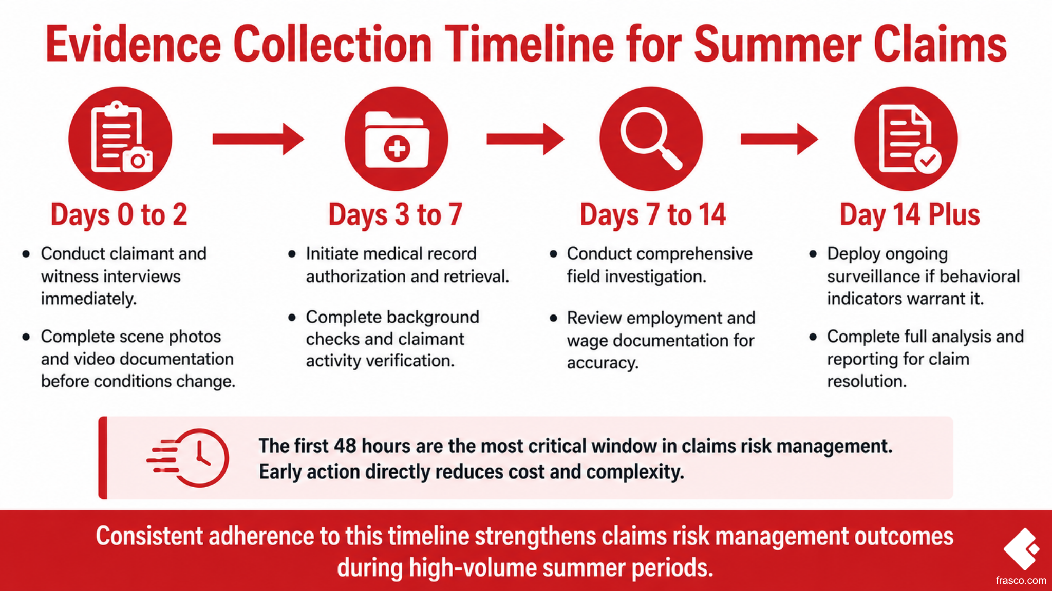 An infographic showing the top four spring liability exposure drivers for insurance carriers and employers including increased outdoor work, seasonal workforce expansion, recreational activity claims, and soft tissue injuries