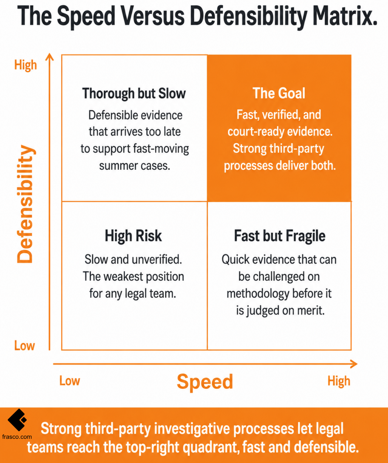 An infographic illustrating the four-stage investigative intelligence workflow: data gathering, verification, contextual analysis, and decision support for legal and compliance teams.