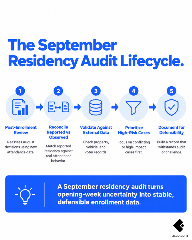 An infographic showing 2026 K-12 enrollment trends, grade-level decline data, and the growing complexity of school enrollment verification and residency compliance during peak spring enrollment periods.