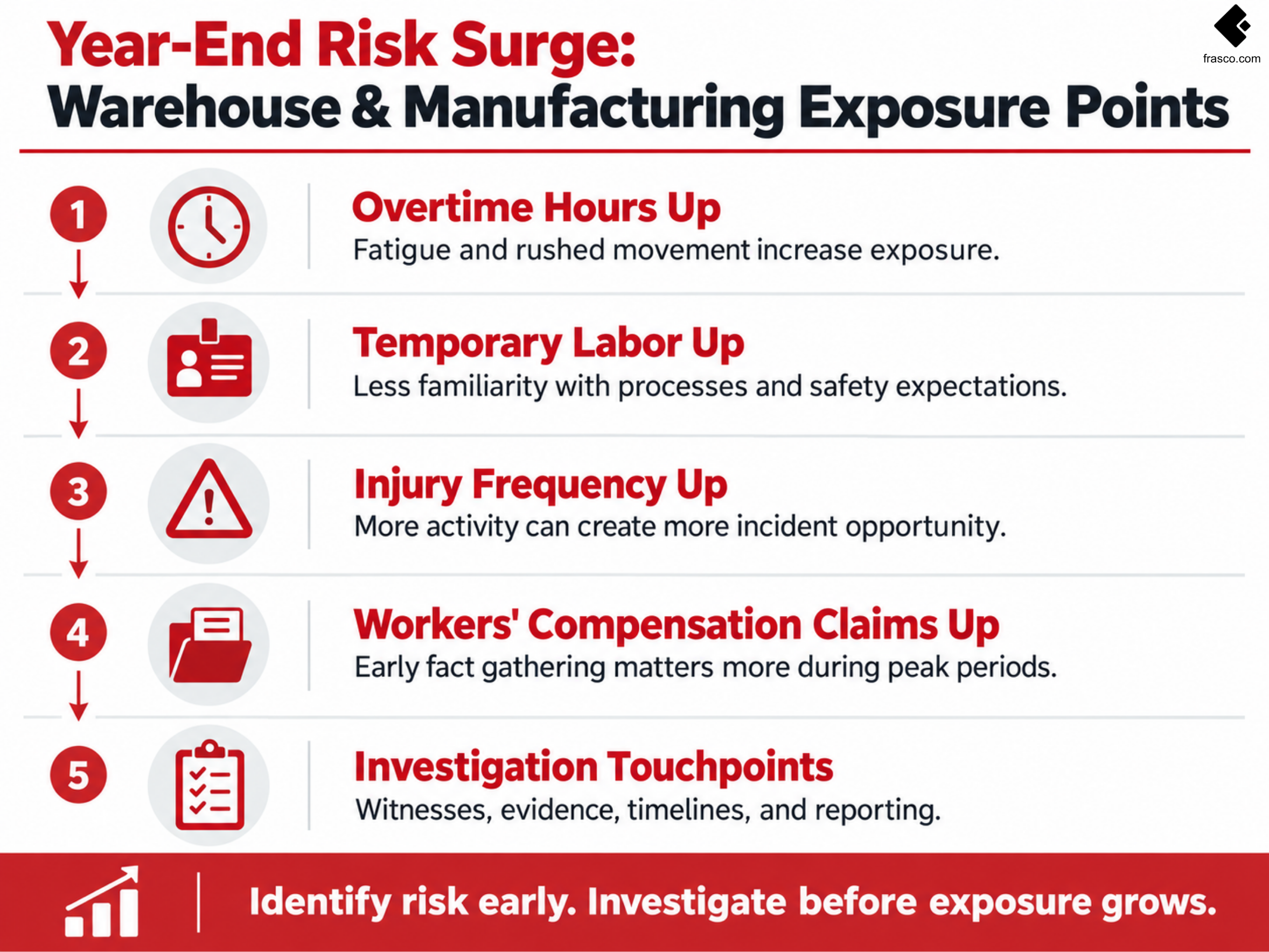 An infographic showing the spring risk heat map for manufacturing workers compensation claims, highlighting slips and falls, forklift incidents, and overexertion as peak exposure areas in warehouse and manufacturing operations.